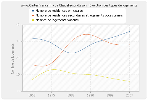 La Chapelle-sur-Usson : Evolution des types de logements